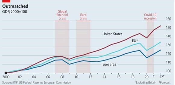 Global Economy from 2000